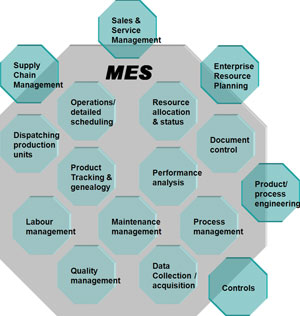 Figure 4. The 11 principal functions of MES